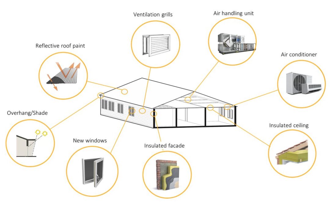 Beating the heat starts with the building: rethinking health facilities for a warming world